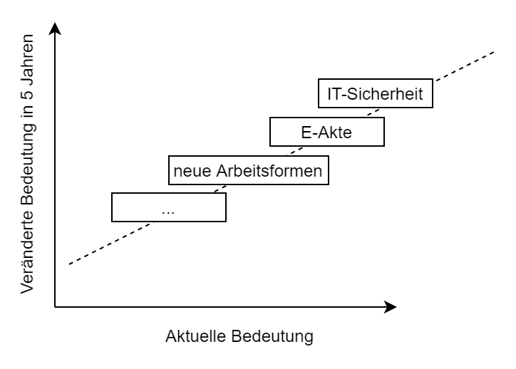 Diagramm: Bedeutung von Digitaltrends in der öffentlichen Verwaltung (laut einer Befragung). Die wichtigsten Themen sind IT-Sicherheit, E-Akte und neue Arbeitsformen.